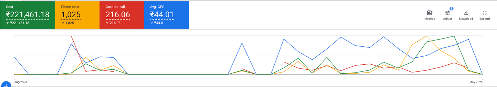 Google Ads performance for Altima Cabs, August 2023 to May 2026: ₹221,461 cost, 1,025 phone calls, ₹216.06 cost per call, ₹44.01 average cost per click