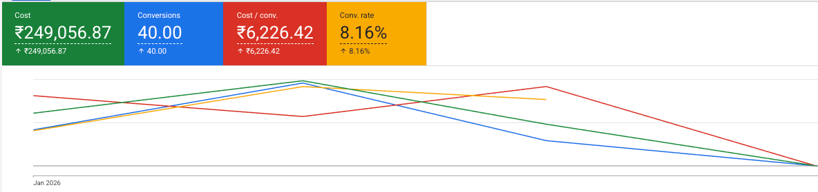 Google Ads performance for a Bangalore residential project campaign from January 2026: ₹249,057 cost, 40 conversions, ₹6,226.42 cost per conversion, 8.16% conversion rate