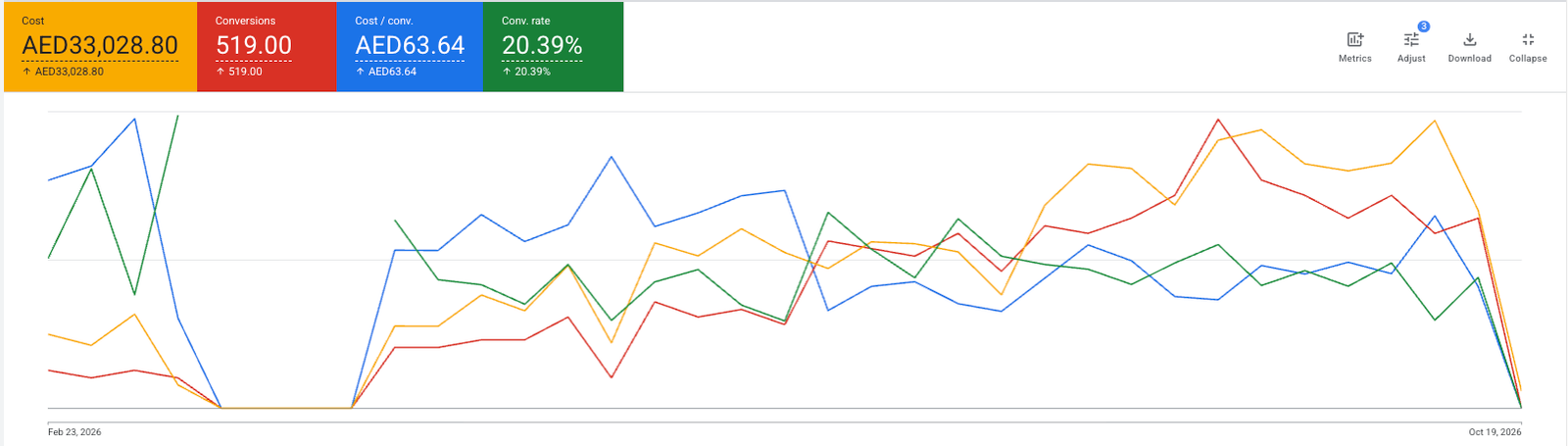 Google Ads performance for the Nusus notary services campaign, February to October 2026: AED 33,029 cost, 519 conversions, AED 63.64 cost per conversion, 20.39% conversion rate