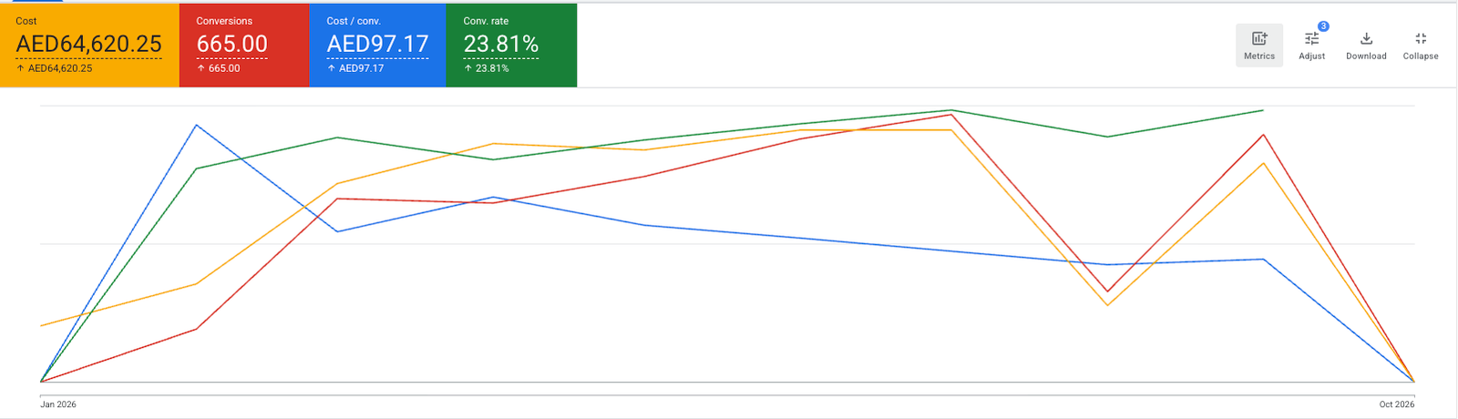 Google Ads performance for the Nusus translation services campaign, January to October 2026: AED 64,620 cost, 665 conversions, AED 97.17 cost per conversion, 23.81% conversion rate