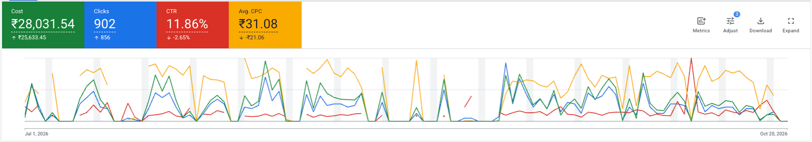 Google Ads performance for the Preamble Education PSC coaching search campaign, July to October 2026: ₹28,032 cost, 902 clicks, 11.86% CTR, ₹31.08 average cost per click