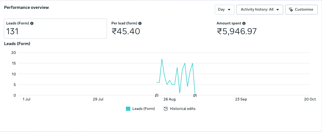 Meta Ads results for the Preamble Education free PSC seminar campaign: 131 form leads at ₹45.40 each, ₹5,947 spent