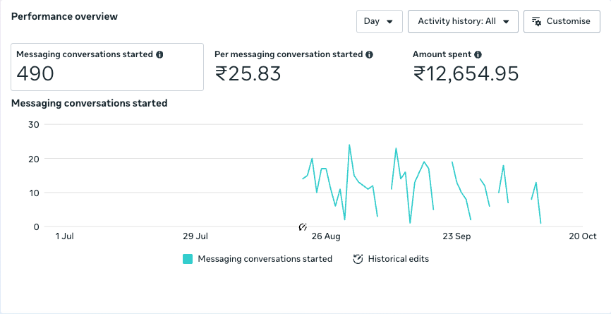 Meta Ads results for the Preamble Education SI and Panchayat Secretary course campaign: 490 WhatsApp conversations started at ₹25.83 each, ₹12,655 spent