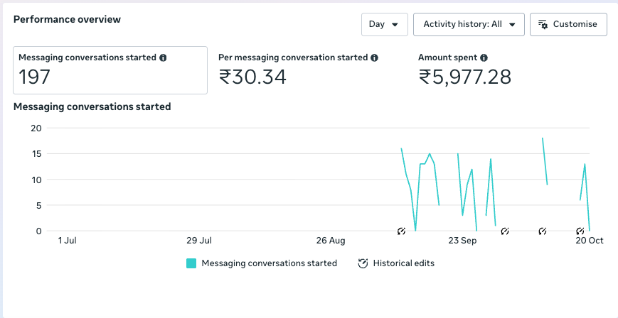 Meta Ads results for the Preamble Education PSC test series campaign: 197 WhatsApp conversations started at ₹30.34 each, ₹5,977 spent