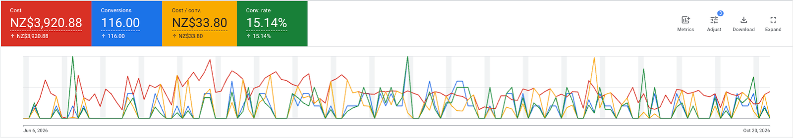 Google Ads performance for the QualGroup cleaning services campaign, June to October 2026: NZ$3,920.88 cost, 116 conversions, NZ$33.80 cost per conversion, 15.14% conversion rate