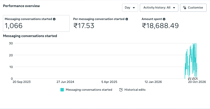 Meta Ads results for the Skyvora Travels Goa Bachelors Trip campaign targeting Kerala: 1,066 WhatsApp conversations started at ₹17.53 each, ₹18,688 spent