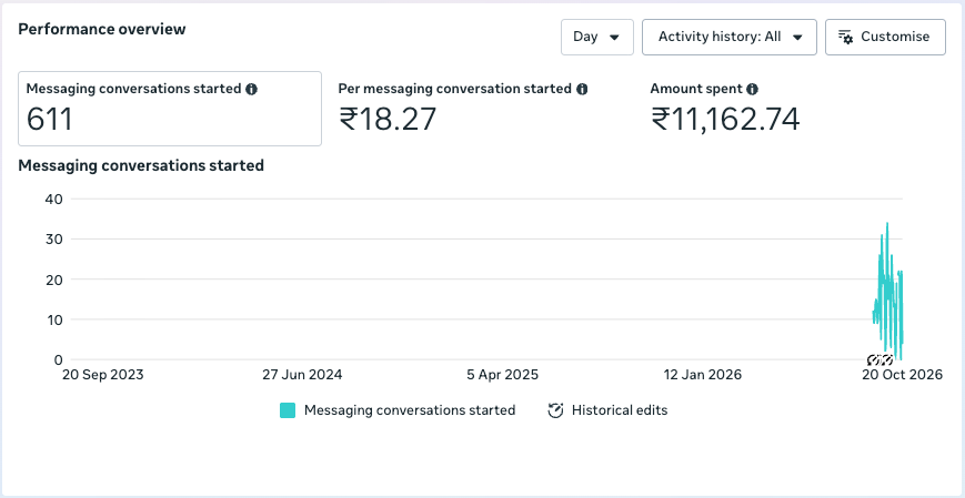 Meta Ads results for the Skyvora Travels Goa Bachelors Trip campaign targeting Tamil Nadu: 611 WhatsApp conversations started at ₹18.27 each, ₹11,163 spent