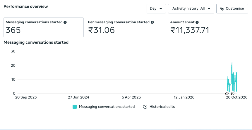 Meta Ads results for the Skyvora Travels Goa Couples Trip campaign targeting Kerala: 365 WhatsApp conversations started at ₹31.06 each, ₹11,338 spent