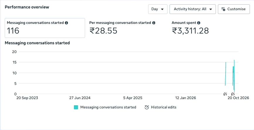 Meta Ads results for the Skyvora Travels Goa Couples Trip campaign targeting Tamil Nadu: 116 WhatsApp conversations started at ₹28.55 each, ₹3,311 spent