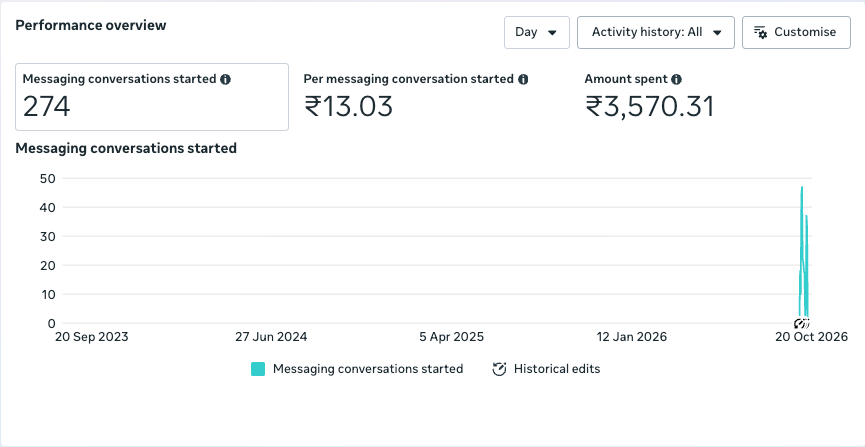 Meta Ads results for the Skyvora Travels Manali Strangers Trip campaign targeting Kerala: 274 WhatsApp conversations started at ₹13.03 each, ₹3,570 spent